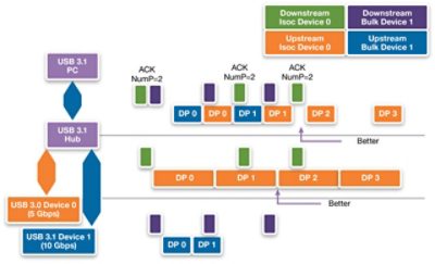 Isochronous USB 3.1 Traffic Flow Diagram