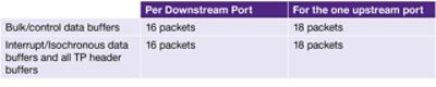 Isochronous USB 3.1 Traffic Data Table Overview