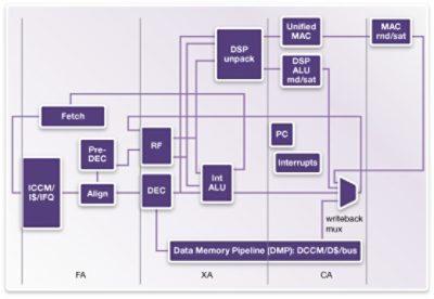 ARC EM5D/EM7D Processor Pipeline