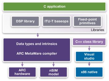 C application