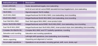 ARCv2DSP ISA summary table