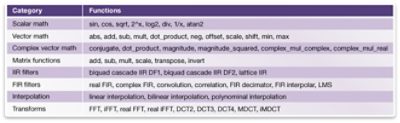 DSP Software Library Functions