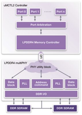 LPDDR4 Memory Controller Diagram with MultiPHY Structure