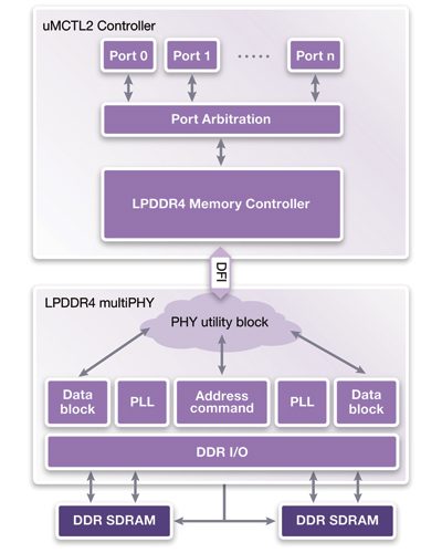 LPDDR4 Memory Controller Diagram with MultiPHY Structure