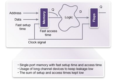Diagram of Memory Logic Design with Annotations