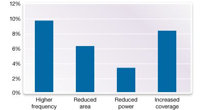 Bar Graph Showing Memory Optimization Benefits