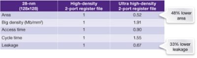 Comparison Table of High-Density Memory Registers