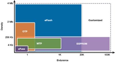 Flash Memory Options Chart for IoT Devices 2016 Q1