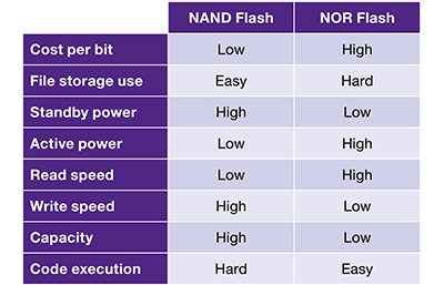 Comparison Table of NAND and NOR Flash Memory Types