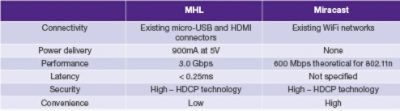 Comparison Table of MHL vs Miracast Features 2013
