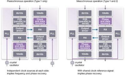 MIPI M-PHY Diagram Explaining Plesiochronous and Mesochronous Operations