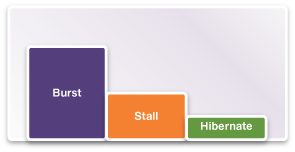 M-PHY Burst Stall Hibernate Diagram