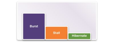 M-PHY Burst Stall Hibernate Diagram