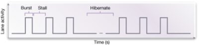 MIPI M-PHY Lane Activity Diagram Showing Burst, Stall, Hibernation