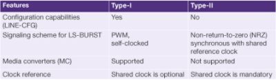 MIPI M-PHY Type-I and Type-II Features Comparison Table