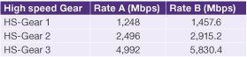MIPI M-PHY Gear Speed Comparison Table