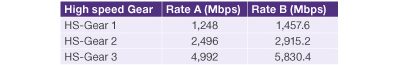 MIPI M-PHY Gear Speed Comparison Table