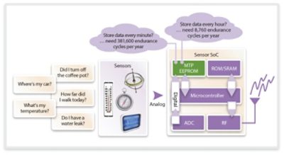 Diagram of Non-Volatile Memory Integration in Sensor SoC