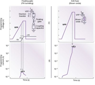 Graph Comparing Non-Volatile Memory Performance Over Time