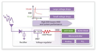 Diagram of Non-Volatile Memory System Performance Impact