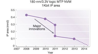 Graph Showing Innovations in 180-nm Non-Volatile Memory IP Area