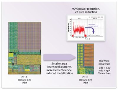 Non-Volatile Memory Efficiency Comparison Chart and Graphs