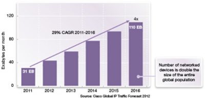PCIe 3.0 Bandwidth Growth Chart from 2011 to 2016
