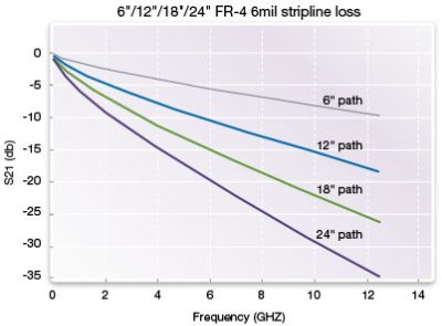PCIe 3.0 Bandwidth Loss by Path Length Chart