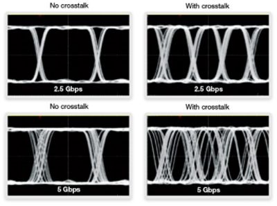 PCIe 3.0 Bandwidth Crosstalk Comparison Chart at Different Gbps
