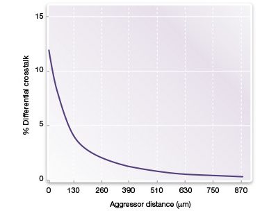 PCIe 3.0 Bandwidth Crosstalk Graph by Distance