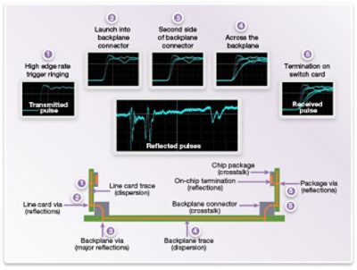 PCIe 3.0 Bandwidth Considerations Diagram with Signal Reflections