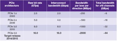 PCIe 3.0 Bandwidth Comparison Table from Synopsys DesignWare Technical Bulletin