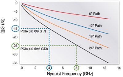 PCIe Lane Margining Chart for Different Path Lengths