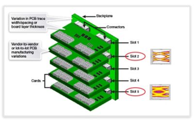 Insertion loss across 6/12/18/24 FR-4 6mil Stripline PCB