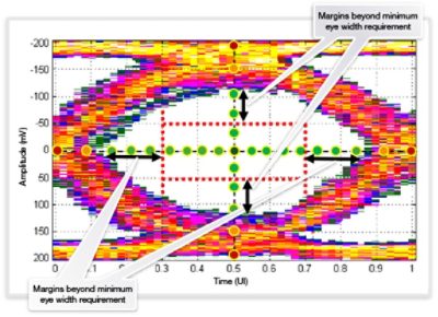 PCIe Lane Margining Analysis Chart from Synopsys