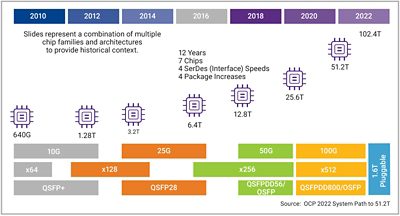 Diagram showing the evolution of switches in the last 12 years