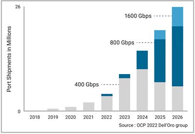 Chart predicting the status of 800G pluggables up until 2025