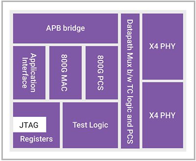 An example of a block diagram for a 800G chip with 8 lanes of 100G Serdes