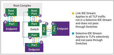 Diagram mapping PCIe Physical and Virtual Functions to Trusted Environments