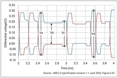 Chart showing USB 3.2 Gen2 10Gbps Transmit Equalizer