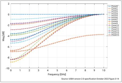 Chart showing USB4 Gen3 20Gbps TX presets