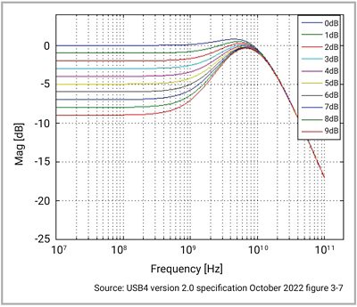 Chart showing USB4 Gen3 20Gbps reference CTLE frequency response