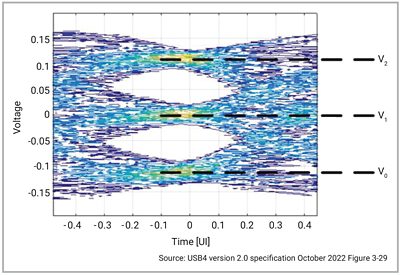 Chart showing PAM-3 constellation levels