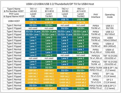 Chart showing USB-C Lane Usage for USB4 v2