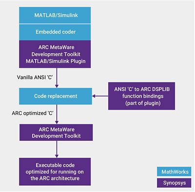 Flowchart of ARC Ashling DSP Plugin Integration Process
