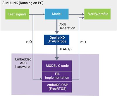 ARC Ashling Simulation Model Workflow Diagram