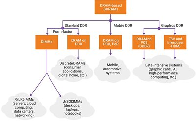 Diagram Explaining LPDDR5 and Other DDR Memory Types
