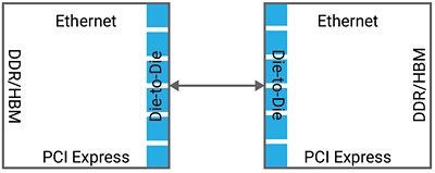 Die-to-Die Connectivity Diagram with Ethernet and PCI Express