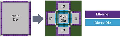 Diagram Illustrating Die-to-Die Connectivity via Ethernet