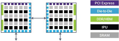 Example of an AI SoC requiring die-to-die connectivity